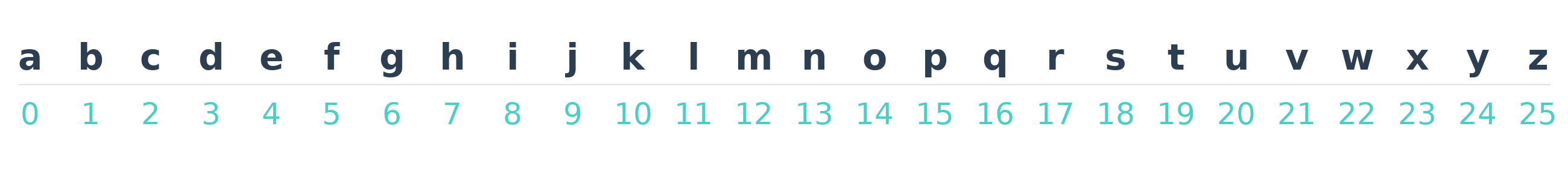 Alphabet to Numbers Mapping